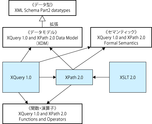 XQuery、XPath 2.0、XSLT 2.0の仕様群 XQuery、XPath 2.0、XSLT 2.0の仕様群