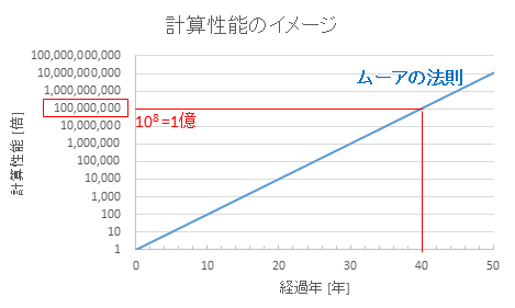 1億倍の計算速度を達成するためには、ムーアの法則に従ったこれまでのコンピュータの発展速度でも40年かかってしまう。量子コンピュータは、数年の開発期間でそれを達成してしまったのか?