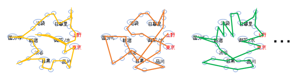 すべての駅を通る経路は、膨大なパターンがある。このうちで、最短時間で行ける経路を見つけるためには、すべてのパターンを試してみる必要があり、現実的な時間で計算するのは、普通のコンピュータでは困難。