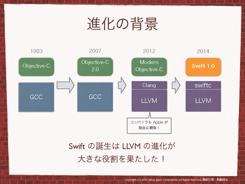 Swiftに至るまでの進化の背景