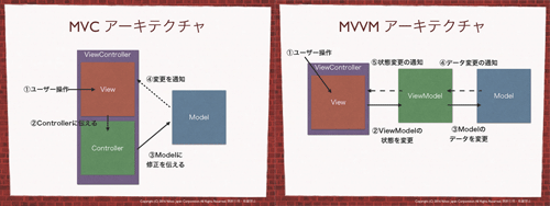 MVCアーキテクチャからMVVMアーキテクチャへ