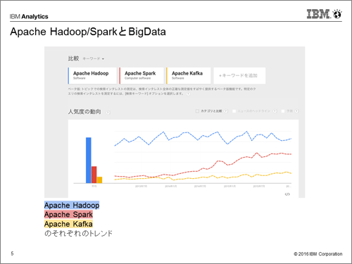 年々、上がるHadoop/Spark/Kafkaの認知度