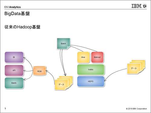 従来のHadoop基盤