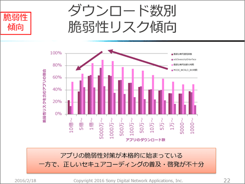 ダウンロード数別脆弱性リスク傾向