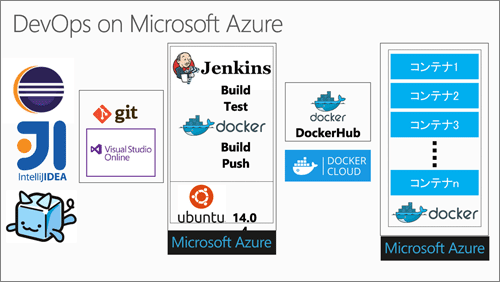 デベロップメントプロセスにおけるDevOpsの一例