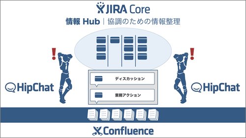 協調のための情報整理