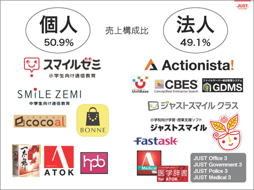 ジャストシステムにおける戦略的分散の成果