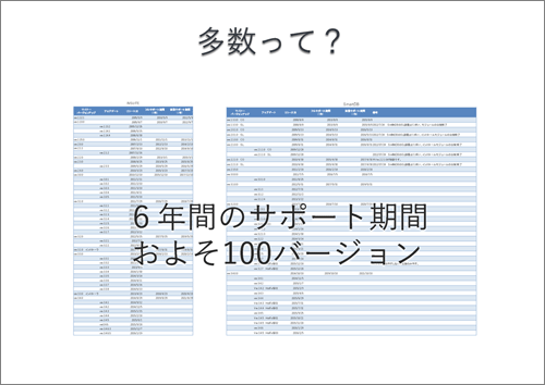「INSUITE」と「ひびきSm@rtDB」は、およそ100バージョンがサポート対象(リリースから6年間)となっている
