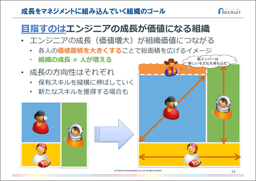 人を増やして組織を成長させるのではなく、各人のスキルを伸ばすことで全体の価値を高められる組織を目指す