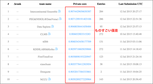KDDカップ2015最終順位