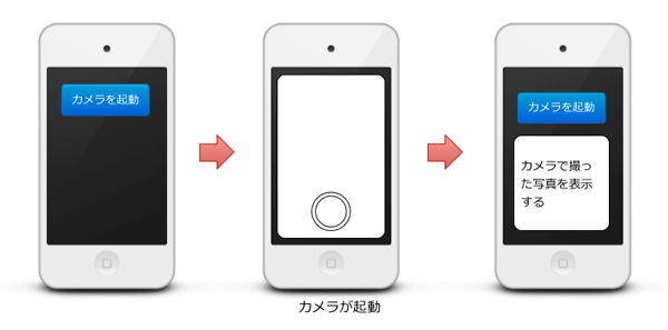 図1 サンプルアプリの概要
