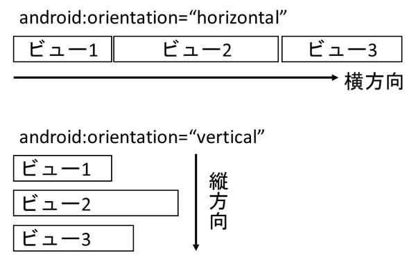 図1 LinearLayoutの並べ方