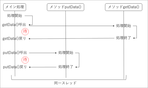 図1 メソッド連携