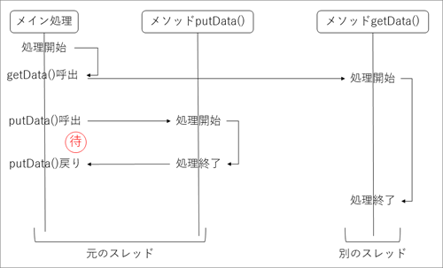 図2 getData()を分離
