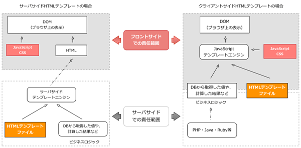 図1 サーバサイドとクライアントサイドでの処理と扱うデータの違い