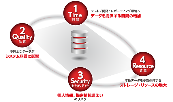 テストデータ・マネジメントにおける4つの課題