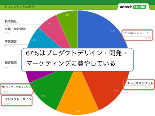 渡辺氏の各種業務の割合を示したグラフ。赤枠で囲まれた箇所がプロダクトマネジメント関連業務。