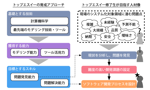 【再掲】トップエスイーの育成アプローチと修了生の人材像