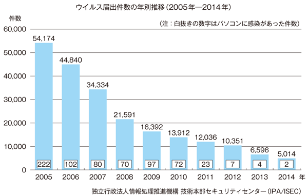 図1 「ウイルス届出件数の年別推移(2005年-2014年)」(独立行政法人情報処理推進機構(以下IPA)の資料をもとに作成)
