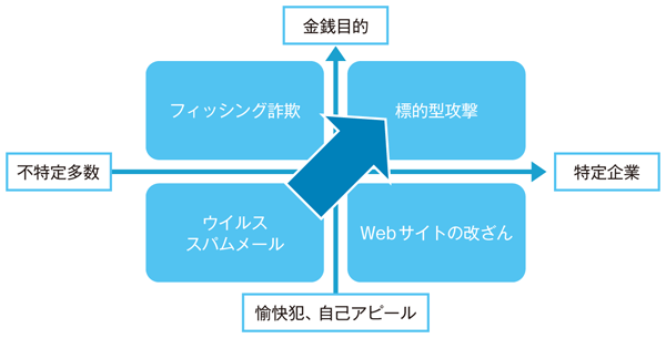 図2 攻撃の目的と手法の変化