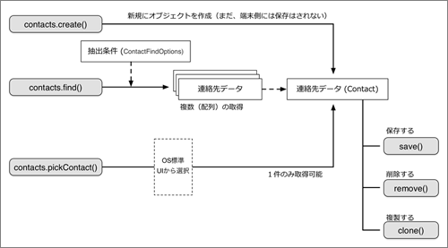 図1 連絡先データと利用できる操作(メソッド)との関係