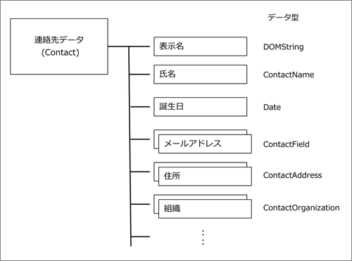 図2 連絡先データとそれらのプロパティのデータ型