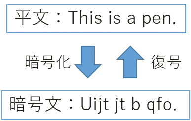 図1 換字式暗号