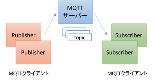 図1 MQTTのデータの流れ