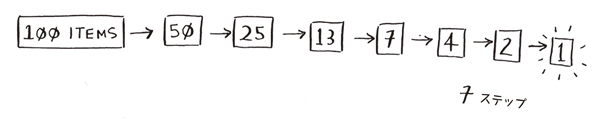 二分探索では毎回数字の半分を除外する 二分探索では毎回数字の半分を除外する