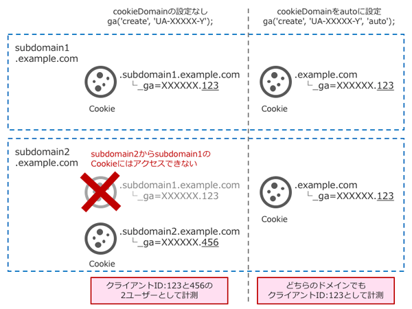 cookieDomainの設定