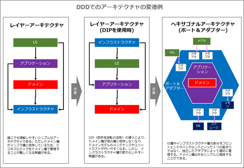 レイヤアーキテクチャからヘキサゴナルへの変化