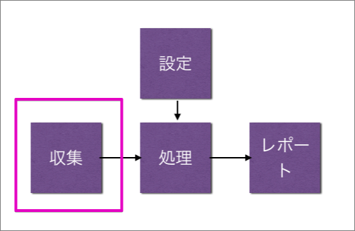 データ解析におけるデータ取得