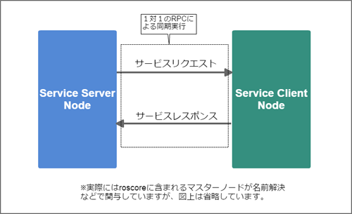 Serviceモデルイメージ
