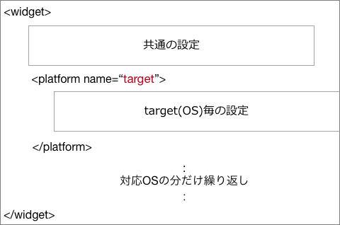 図1 confix.xmlの記述構造