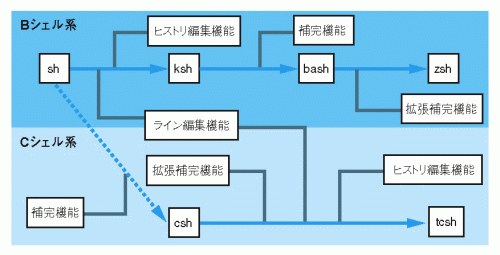 ■ シェルの機能